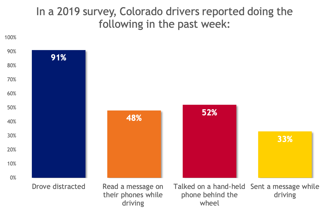 2019 survey results of Colorado driving behavior chart detail image