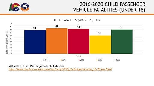 Today CDOT launches partnership with Denver childhood programs to roll out traveling height chart display for Child Passenger Safety Month