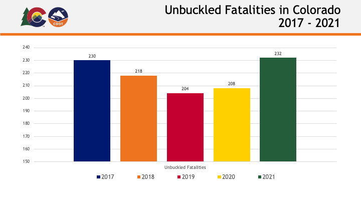 Click It or Ticket April graph of Unbuckled Fatalities