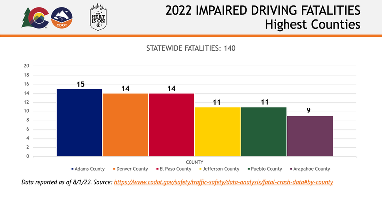 graph showing the 2022 impaired driving fatalities by highest counties