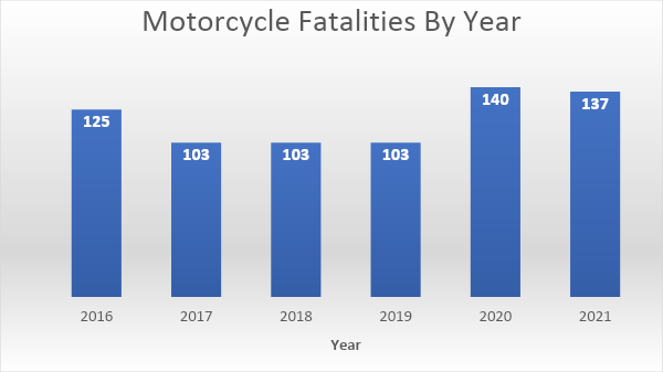 Motorcycle fatalities by year: 125 in 2016; 103 in 2017, 2018 and 2019; 140 in 2020; 137 in 2021