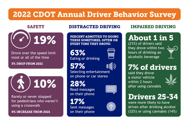 2022 CDOT Annual Driver Behavior Survey