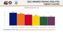 2022 Impaired Driving Fatalities Highest Counties Chart thumbnail image