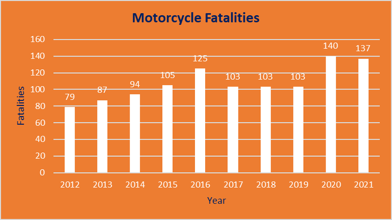 Graph of Motorcycle Fatalities from 2021 to 2021