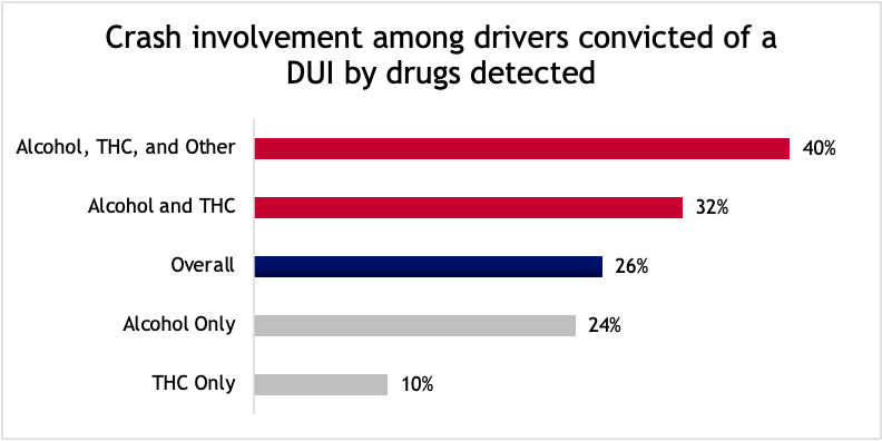 Crash involvement amont drivers convicted of DUI graphic detail image