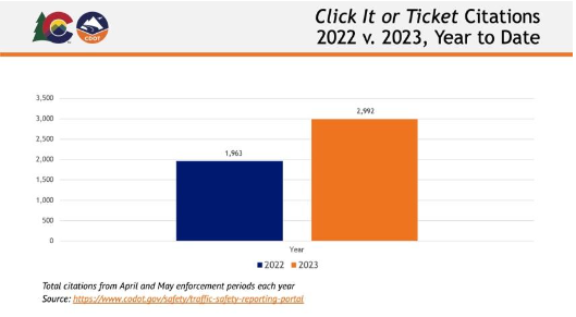 Graph depicting Click it or Ticket citations in 2022 vs in 2023. There is an increase over the year of 1,029 citations.