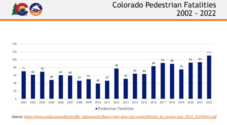 Colorado pedestrian fatalities 2002 through 2022