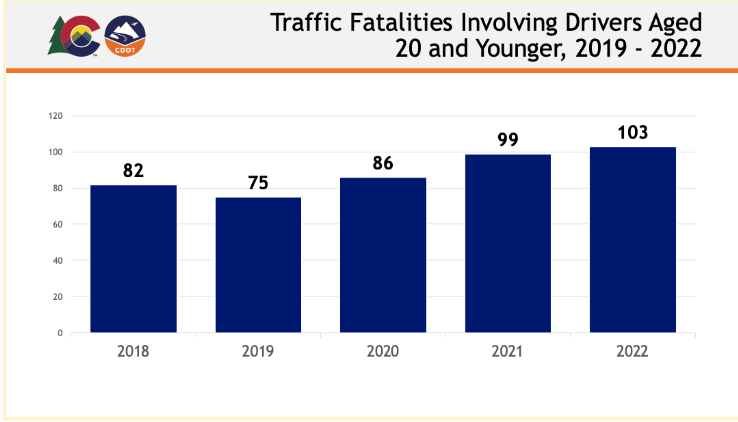 Teen Traffic Fatalities 2019 through 2022