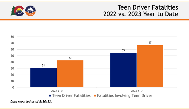 Teen Driver Fatalities 2022 vs 2023 Year to Date Graph