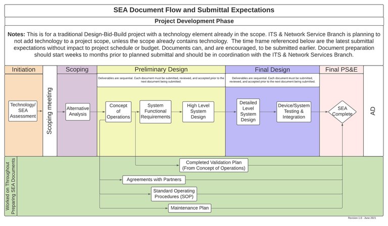 SEA Document Flow  - V1.0 - 06.2021.jpeg