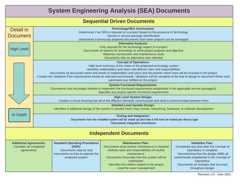 Visual of a high level description of the SEA templates 