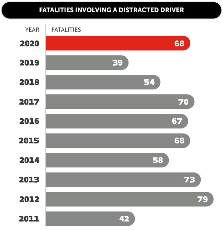Fatalities involving a distracted driver