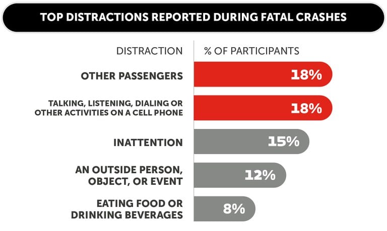 Data bar graph that represents the top distractions reported during fatal crashes in 2022. The bar graph is divided into two columns, with the left-hand column showing the distraction type and the right-hand column showing the percentage of participants having reported the distraction. 