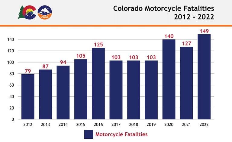 Chart displaying the number of motorcycle driver fatalities in Colorado from 2012 to 2022